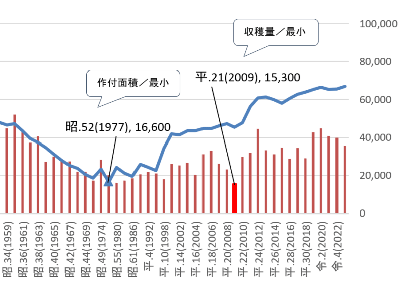 そば作付収穫量グラフの右端(最近部分)