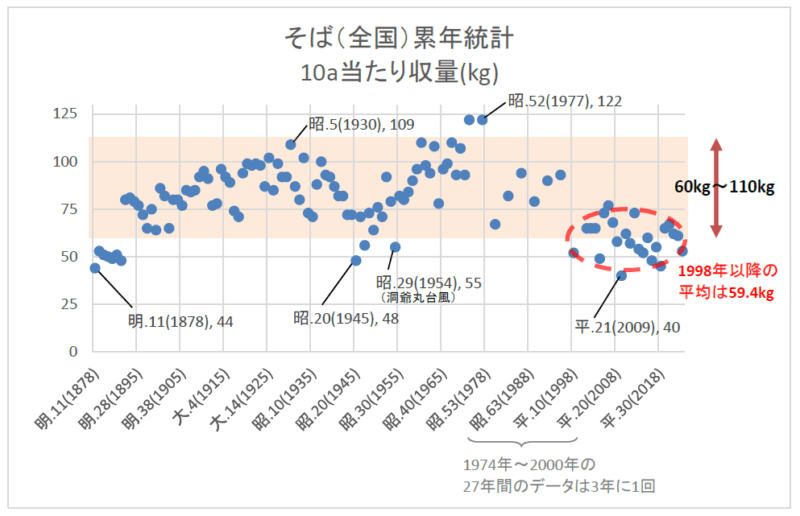 そば（全国）累年統計：10aあたり収量（kg）