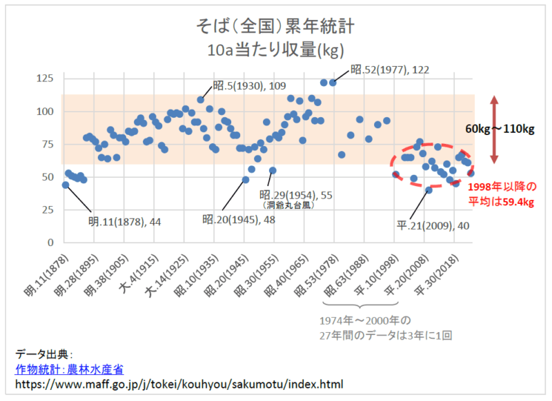 そば(全国)累年統計:10aあたり収量(kg)