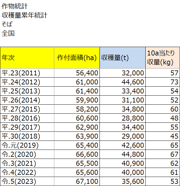 作物統計:2011年~2023年度(そば)収量つき