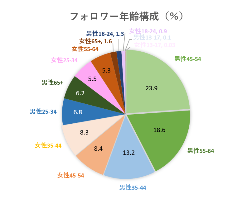 フォロワー年齢構成（円グラフ）