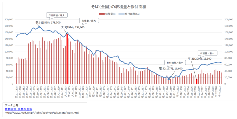 そば作付収穫量150年グラフby水と蕎麦