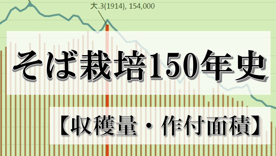 そば栽培の150年（収穫量・作付面積）
