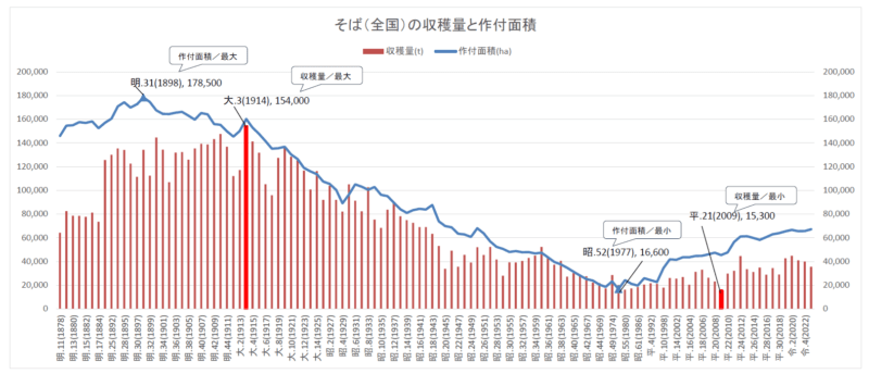 そばの収穫量と作付面積グラフ150年