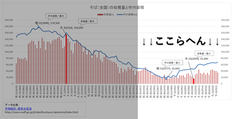 そば作付収穫量グラフの右端(再掲)