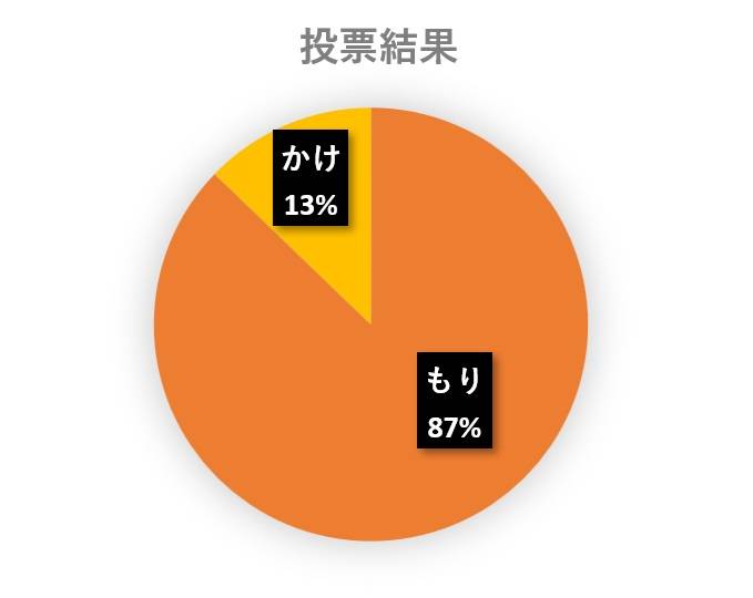 水と蕎麦アンケートその１円グラフ