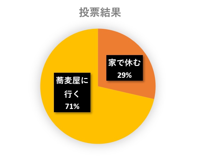 水と蕎麦アンケート円グラフ
