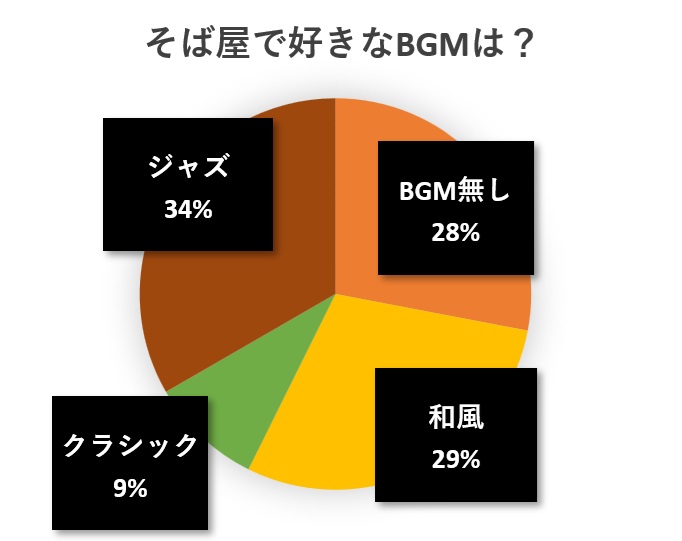 水と蕎麦アンケート円グラフ