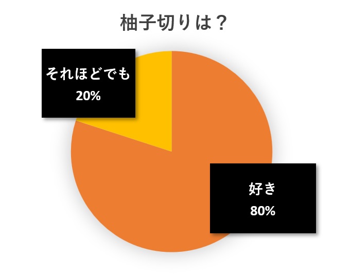 水と蕎麦アンケート円グラフ
