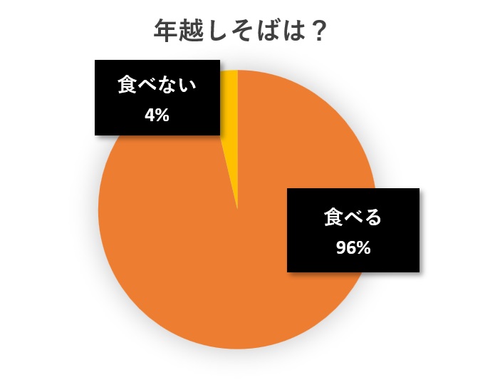 水と蕎麦アンケート円グラフ