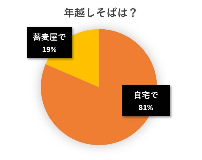 水と蕎麦アンケート円グラフ