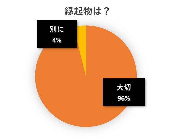 水と蕎麦アンケート円グラフ