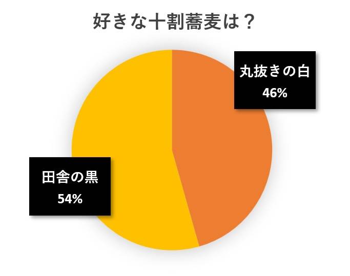 水と蕎麦アンケート円グラフ