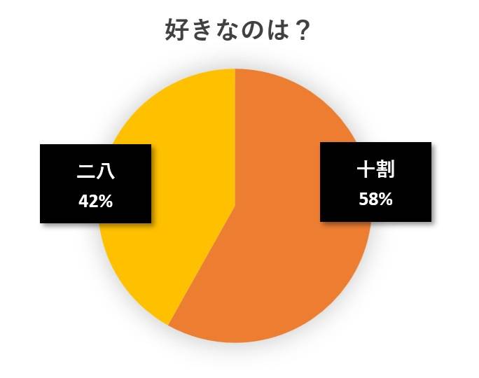 水と蕎麦アンケート円グラフ
