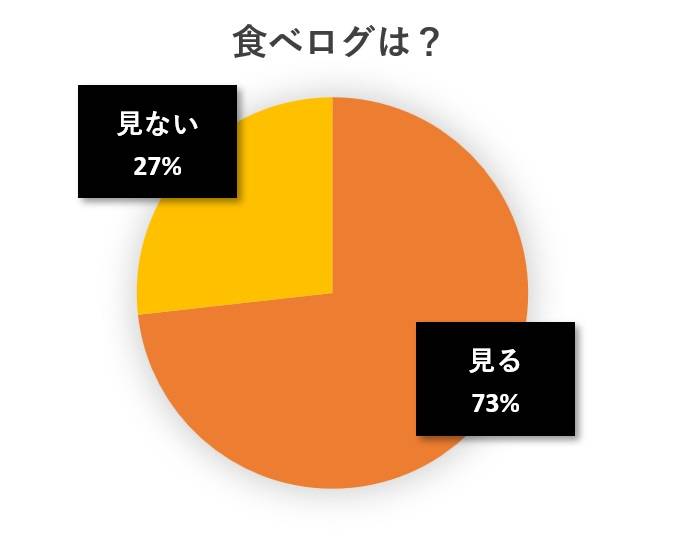 水と蕎麦アンケート円グラフ