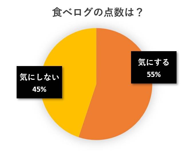 水と蕎麦アンケート円グラフ