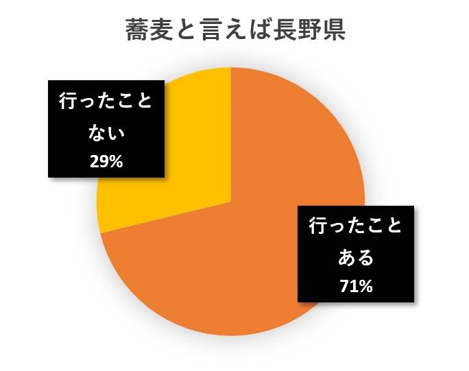 水と蕎麦アンケート円グラフ