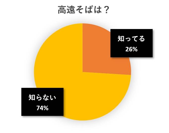 水と蕎麦アンケート円グラフ