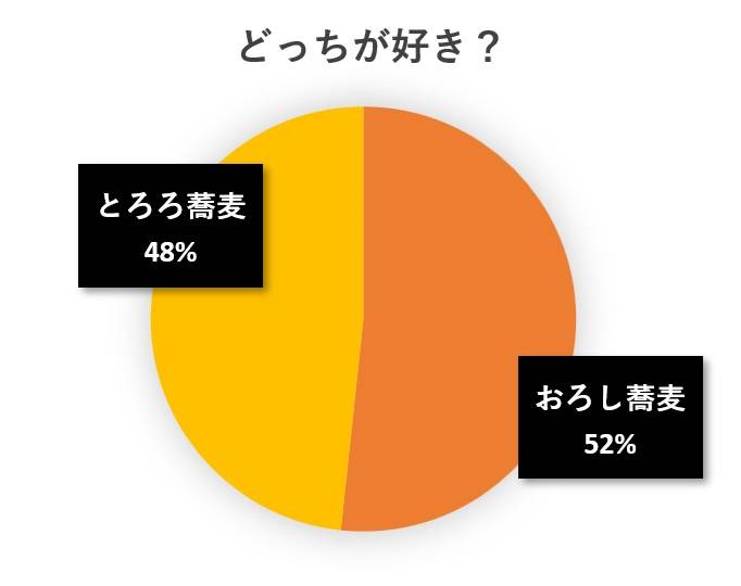 水と蕎麦アンケート円グラフ