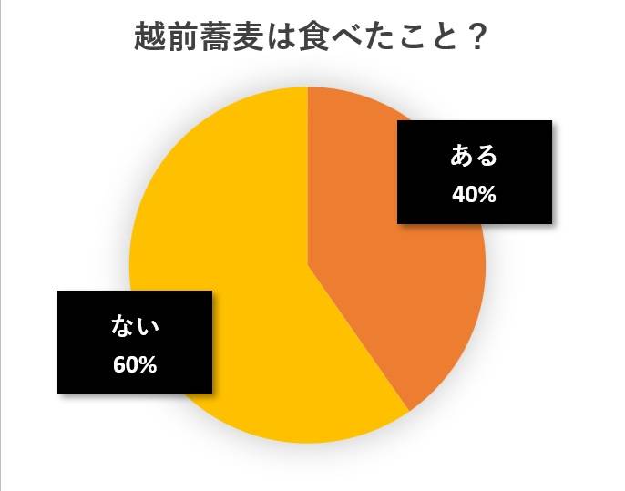 水と蕎麦アンケート円グラフ