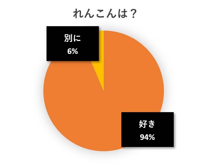 水と蕎麦アンケート円グラフ