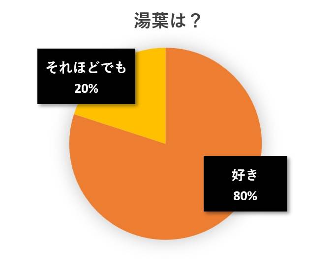 水と蕎麦アンケート円グラフ