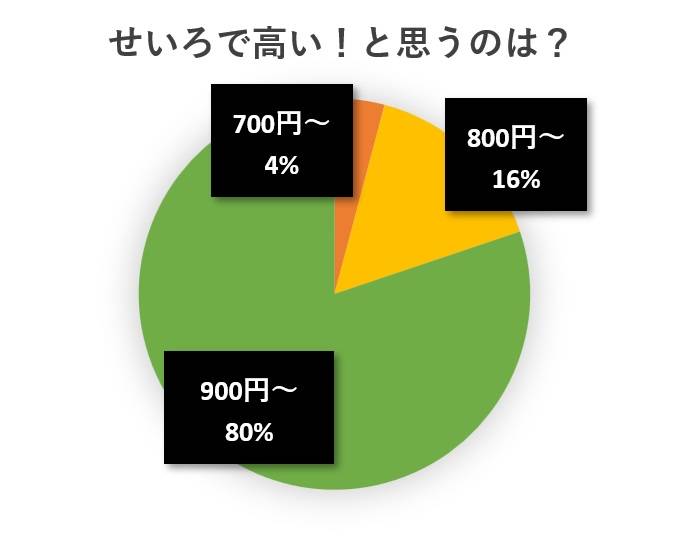 水と蕎麦アンケート円グラフ