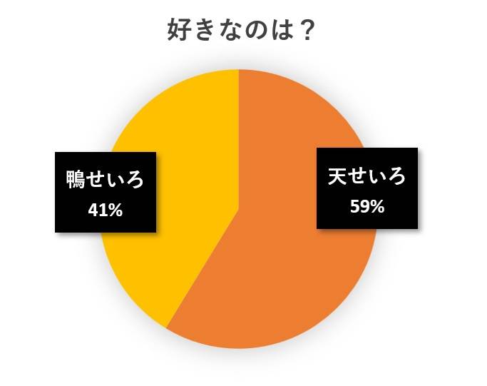 水と蕎麦アンケート円グラフ