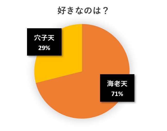 水と蕎麦アンケート円グラフ
