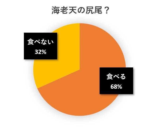 水と蕎麦アンケート円グラフ