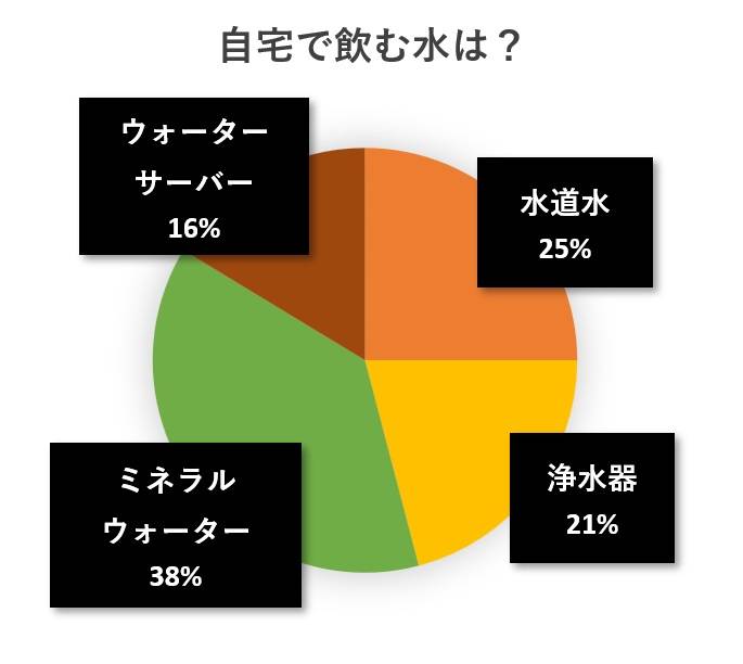 水と蕎麦アンケート円グラフ