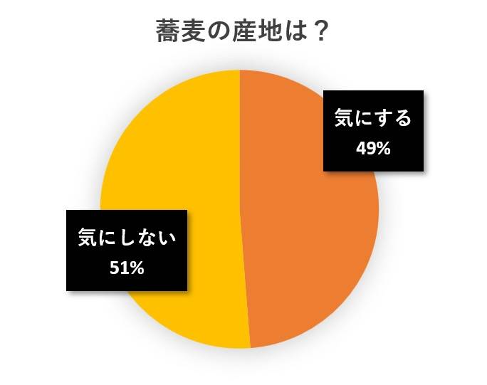 水と蕎麦アンケート円グラフ