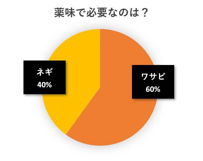 水と蕎麦アンケート円グラフ