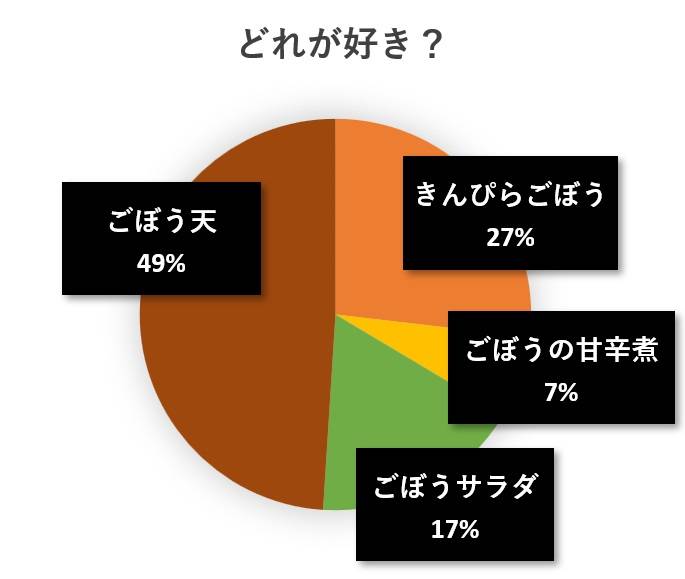 水と蕎麦アンケート円グラフ