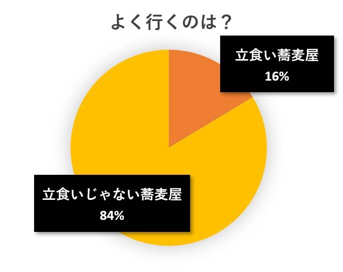 水と蕎麦アンケート円グラフ