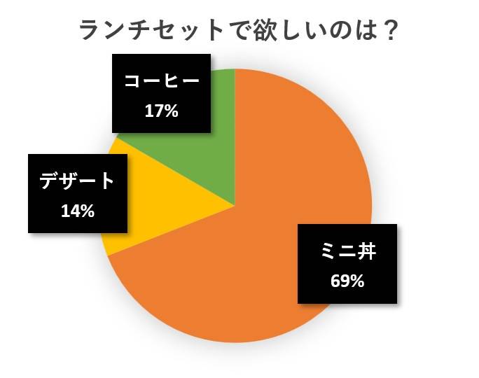 水と蕎麦アンケート円グラフ