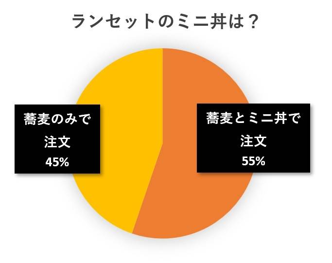 水と蕎麦アンケート円グラフ