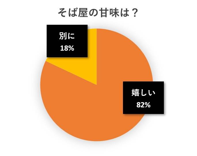 水と蕎麦アンケート円グラフ