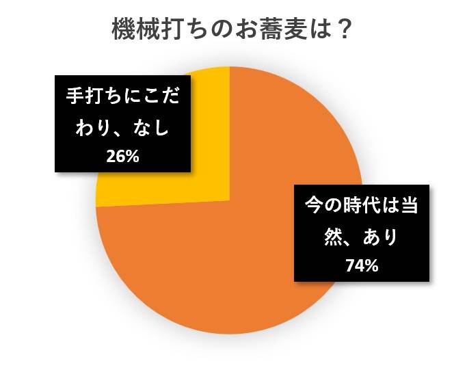 水と蕎麦アンケート円グラフ