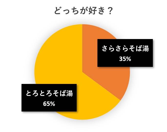 水と蕎麦アンケート円グラフ