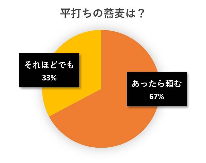 水と蕎麦アンケート円グラフ