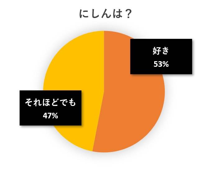 水と蕎麦アンケート円グラフ