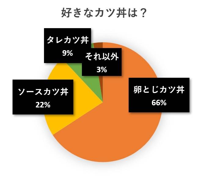 水と蕎麦アンケート円グラフ