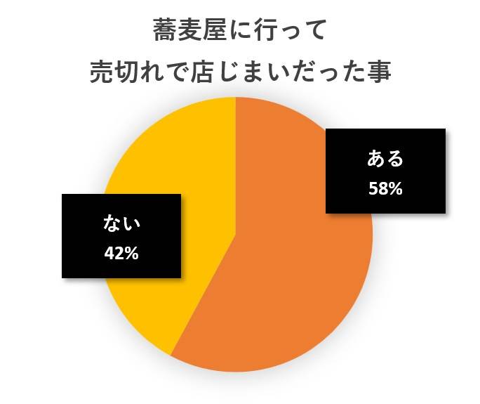 水と蕎麦アンケート円グラフ