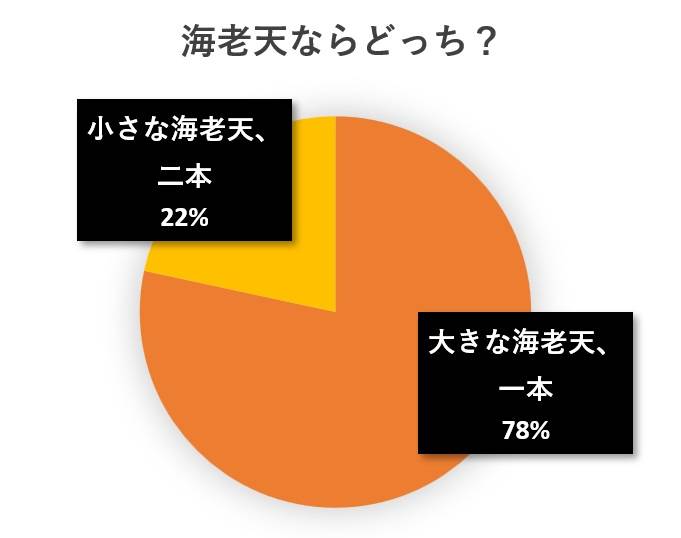 水と蕎麦アンケート円グラフ