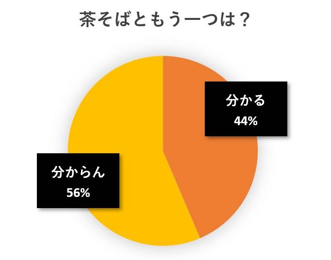 水と蕎麦アンケート円グラフ