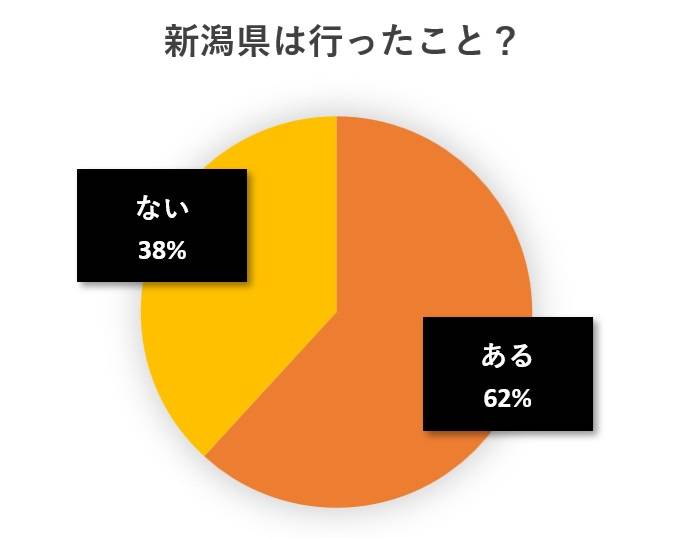 水と蕎麦アンケート円グラフ
