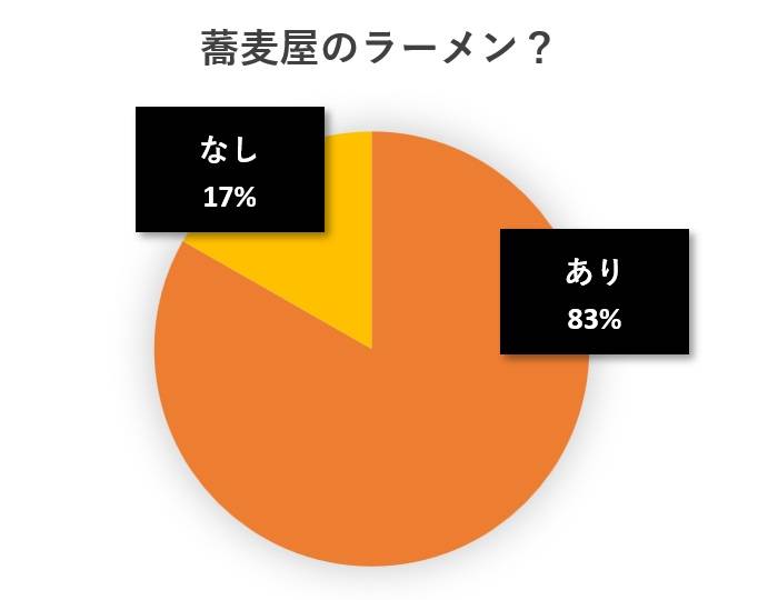 水と蕎麦アンケート円グラフ