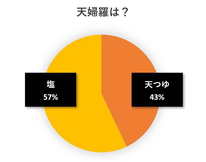 水と蕎麦アンケート円グラフ