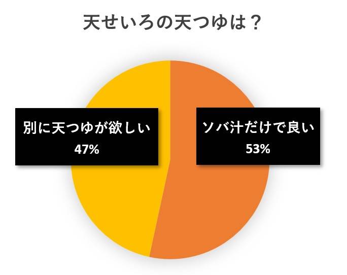 水と蕎麦アンケート円グラフ